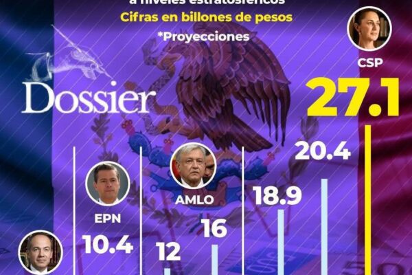 DEUDA: LA LÍNEA QUE YA SE ESTÁ TRAZANDO EN MÉXICO